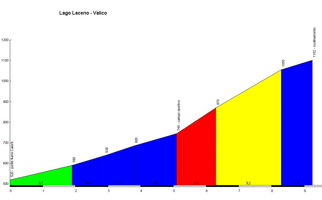 Le salite Irpine care ai Salernitani