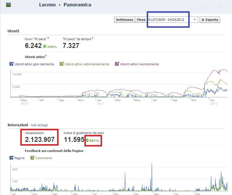 Oltre 2.000.000 di visualizzazioni per la pagina facebook di Laceno