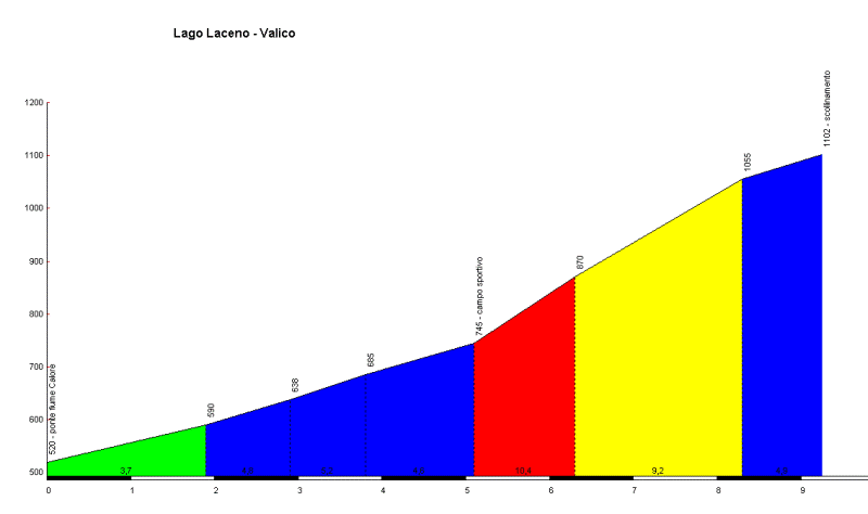 La salita del Lago Laceno, arrivo di tappa del Giro d’Italia 2012