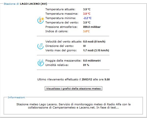 Primi rilevamenti dalla nuova stazione meteo del Lago Laceno a quota 1070 m