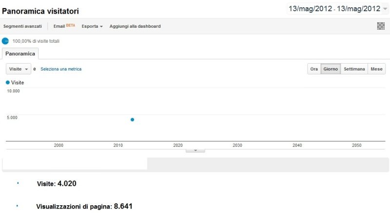 Laceno.net nuovo RECORD ASSOLUTO di visite