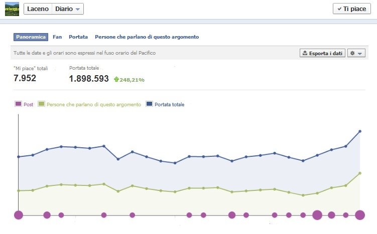 Laceno su facebook: superate le 3.000.000 di visualizzazioni