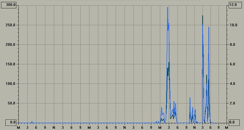 Laceno record di piogge annuale: 104 mm in un solo giorno