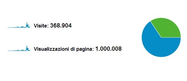 Laceno.net raggiunge oltre 1.000.000 di pagine visualizzate