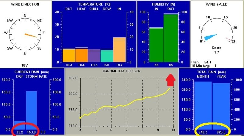 Sabato 27 Ottobre la giornata più perturbata dell’anno per il Laceno – i dati