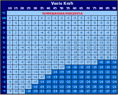 Il windchill a Laceno: quanti gradi percepirà il nostro corpo domani?