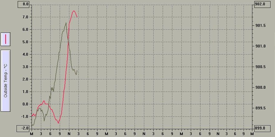 Temperature altissime in quota, sfiorati i 15° a 1667 m